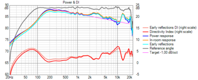 Simulatie van de power response van de rechter speaker met DSP.