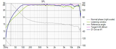 Simulatie van de frequentie response on-axis van de rechter speaker met DSP.