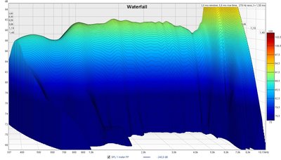 Waterfall Push Pull 2.85 volt 1 meter afstand