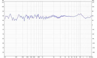 Zo ziet de frequentie response eruit zonder een gate toe te passen. Dus reflecties tellen dan gewoon mee in de frequentie response. Ik begin sweep pas op 100Hz omdat meting met gate pas iets daarboven een te gebruikken resultaat oplevert.