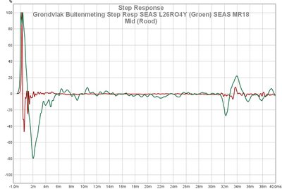 Grondvlak Buitenmeting Step Resp SEAS L26RO4Y (Groen) SEAS MR18 Mid (Rood).jpg