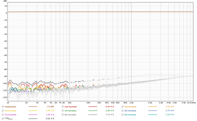 THD van Scarlet output -> Input in dBV