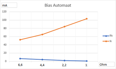bias automaat grafiek.png