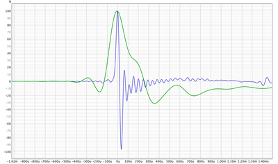 De impulse responses met vertraging op de tweeter
