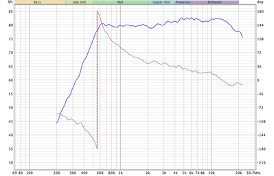 De frequentie en fase response van tweeter als we 83us delay toevoegen
