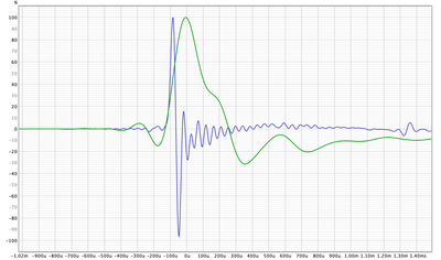 De overlay van de impulse delay van woofer in groen en tweeter in blauw.