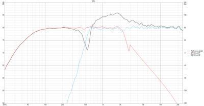 De frequentierespons van woofer in rood en tweeter in blauw.
