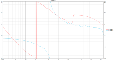 Fase van woofer en tweeter met Inverterend allpass filter op 711 Hz op woofer.