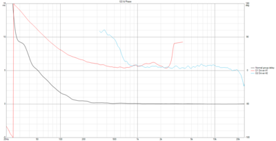 Fase response en group delay met fase linearisatie.