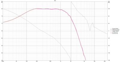 SPL woofer met benadering van LR24 target curve met twee 2e orde filters