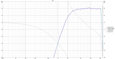 SPL tweeter met benadering van LR24 target curve met LT en 2e orde filter