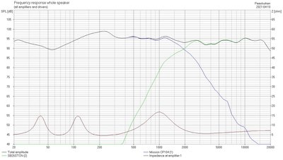 eerste simulatie