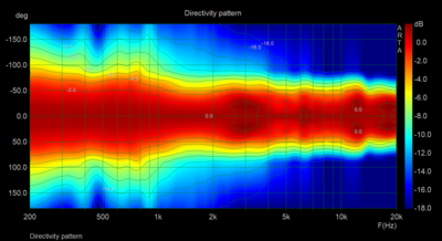 Directivity pattern.png