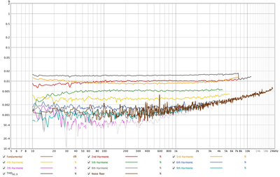 Voorbeeld van THD bij gebruik analoge ingang.