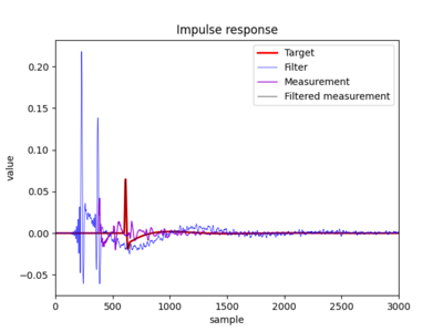 WOOFER alles door elkaar geplot: doel, filter, kale luidspreker en voorspelling gefilterde luidspreker