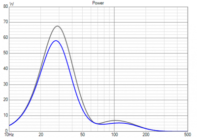 Tang Band W6-1139SI apparent-real power.png
