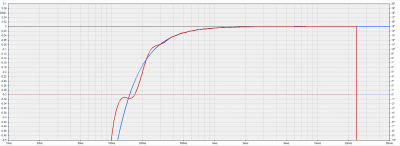 De frequentie response van FIR filter, de fase is lineair.