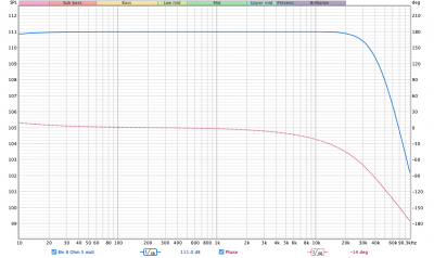 Verloop frequentie en fase met extra 6 us delay