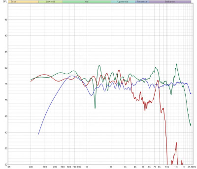 Woofer =ROOD ;  mid = groen ; tweeter = BLAUW