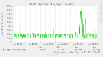 http_loadtime-day.png
