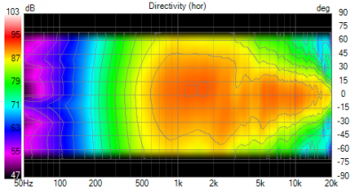 Hier zie je directivity van -60 tot plus 60 graden horizonaal
