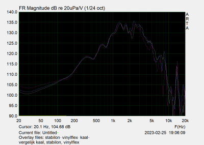 een gated frequentie response van de naakte woofer, mic op ~66.6cm    <br />1 curve onbehandelde w8, 1 met stabilon, 1 met vinylflex