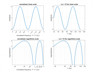 theoretische transmissielijn frekwentierespons 72 Hz v3.png