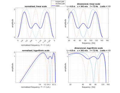 theoretische dubbele transmissielijn frekwentierespons 72Hz v3.png