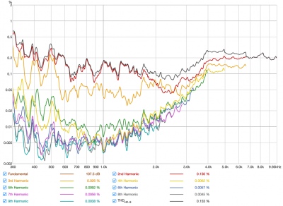 De vervorming met analoge filtering