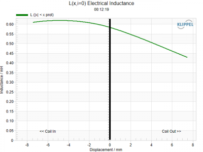 L(x,i=0) Electrical Inductance.png