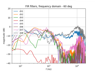 frequentiedomein 60 graden
