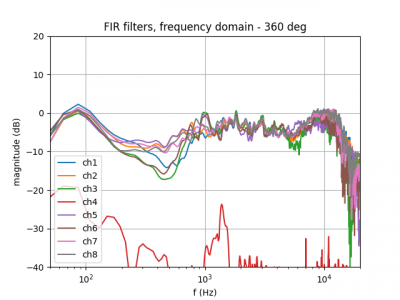 frequentiedomein 360 graden