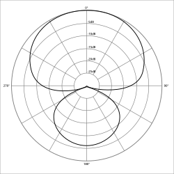 Polar_pattern_hypercardioid.svg.png