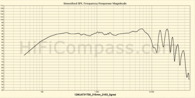 ScanSpeak 12MU4 gevoeligheid van ongeveer 91 dB bij 2.83V / 315mm volgens HifiCompass. Deze middentoner wordt beschouwd als een van de besten, en wordt in veel top- systemen gebruikt (zie oa Siltech).