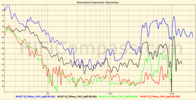 Bliesma M142T vervorming bij 1.41V / HifiCompass (= zelfde luidheid als de ScanSpeak 12MU4): lagere vervorming.