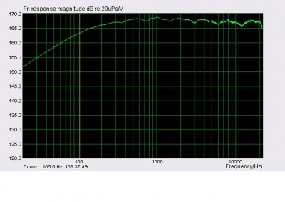 FFT van impulse responsie