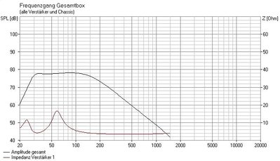 2e orde laagdoorlaat op 150Hz, Q=0,7