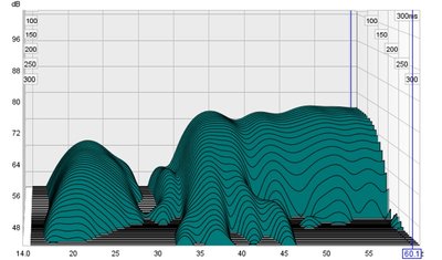Speciaal voor Pjotr ;), een waterfall grafiek. Geen idee welke essentiele informatie je hier uit kan halen. Deze waterfall is van beide woofers samen meen ik.