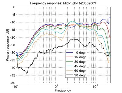 Frequentieoverdracht van midden-hoog.