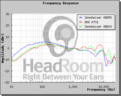 K701 vs HD650 vs HD600.png