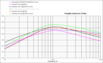 20110219 - Vergelijk 25W, XLS12, SLS12 closed box 30l.png