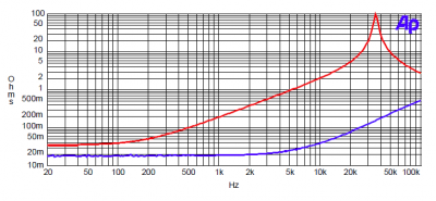 impedantie closed loop (blauw) en LC uitgangsfilter (rood).png