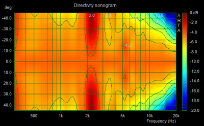 2 Directivity XT25 norm.png