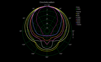 20110611 - directivity polar third octave.png