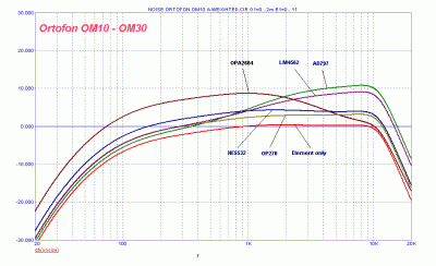Ortofon-OM10-noise-A-Weight.gif