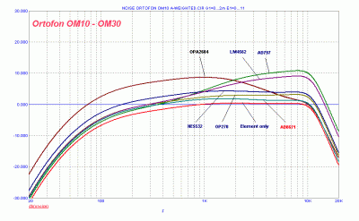 Ortofon-OM10-noise-A-Wght-2.gif