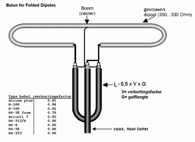 Dempingsarme DIY balun in de praktijk