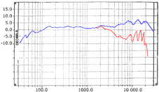 rode curve is 30° off-axis