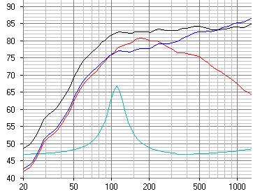 AD5060 met lowpass, het filter geeft wat extra's tussen de 100 en 200hz wat in dit geval mooi uit komt.