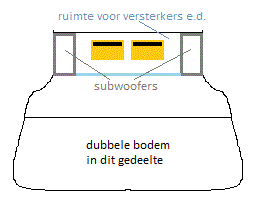 Indeling kofferbak...
